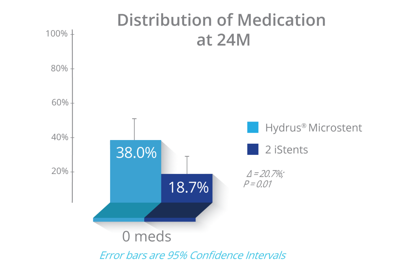 A bar graph comparing the results of Hydrus Microstent vs two iStent Trabecular Micro Bypass implants. The results indicate ~2X more Hydrus Microstent medication-free patients compared with 2 iStent implants.