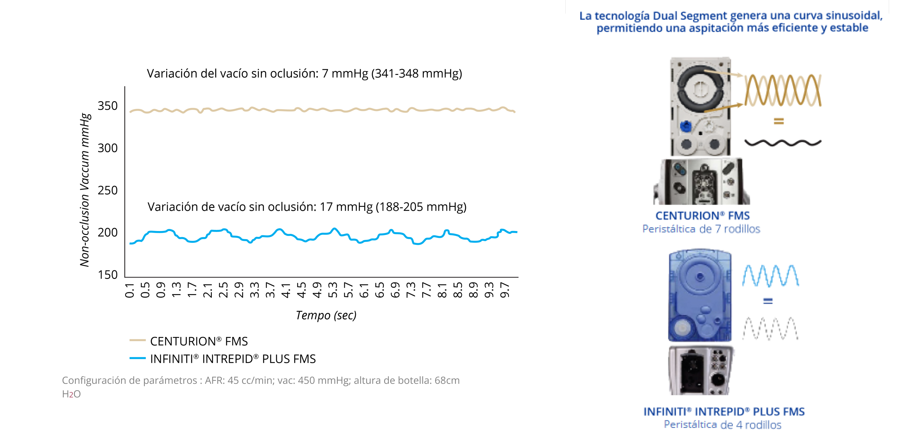 Gráfico de líneas que muestra la variación de vacío no oclusiva de CENTURION FMS e INFINITI INTREPID PLUS FMS. CENTURION FMS es más estable a lo largo del tiempo si se compara con INFINITI FMS. Imagen de CENTURION FMS e INFINITI FMS. La tecnología de segmento dual de CENTURION FMS genera una curva sinusoidal dual que permite una aspiración más eficiente y estable si se compara con INFINITI FMS.