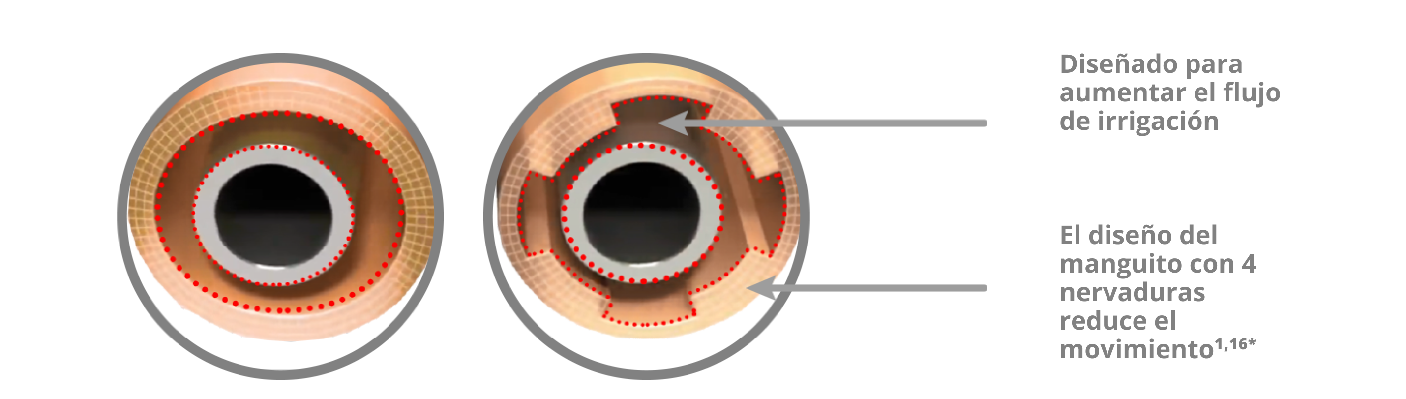 Imagen que muestra el manguito de irrigación INTREPID con diseño con 4 nervaduras que reduce el movimiento de la manguito y aumenta el flujo de irrigación en comparación con el sistema de visión INFINITI.
