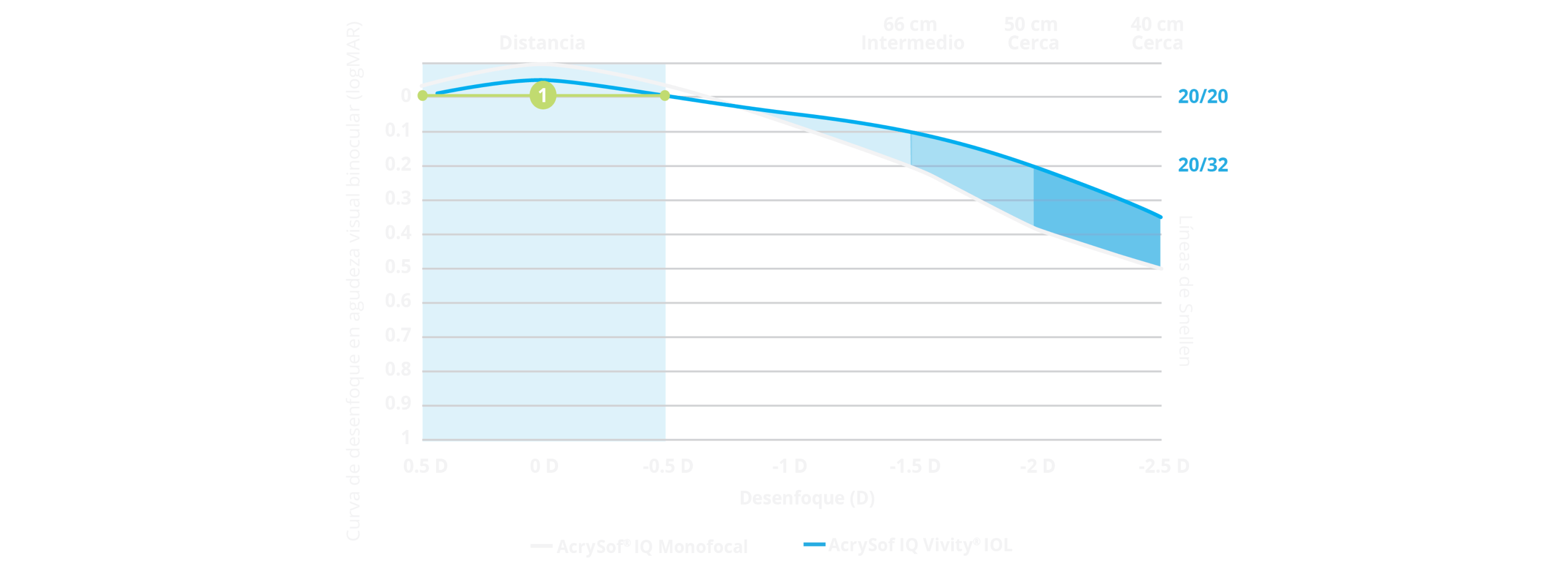 Gráfico de curva de desenfoque que muestra que el rango de desenfoque de AcrySof IQ Vivity® es comparable al de AcrySof® IQ monofocal. Una porción del gráfico aparece destacada mostrando que los pacientes de Vivity® pueden alcanzar una agudeza visual de 20/20 (0 logMAR) incluso con un error refractivo de ±0.5 dioptrías.