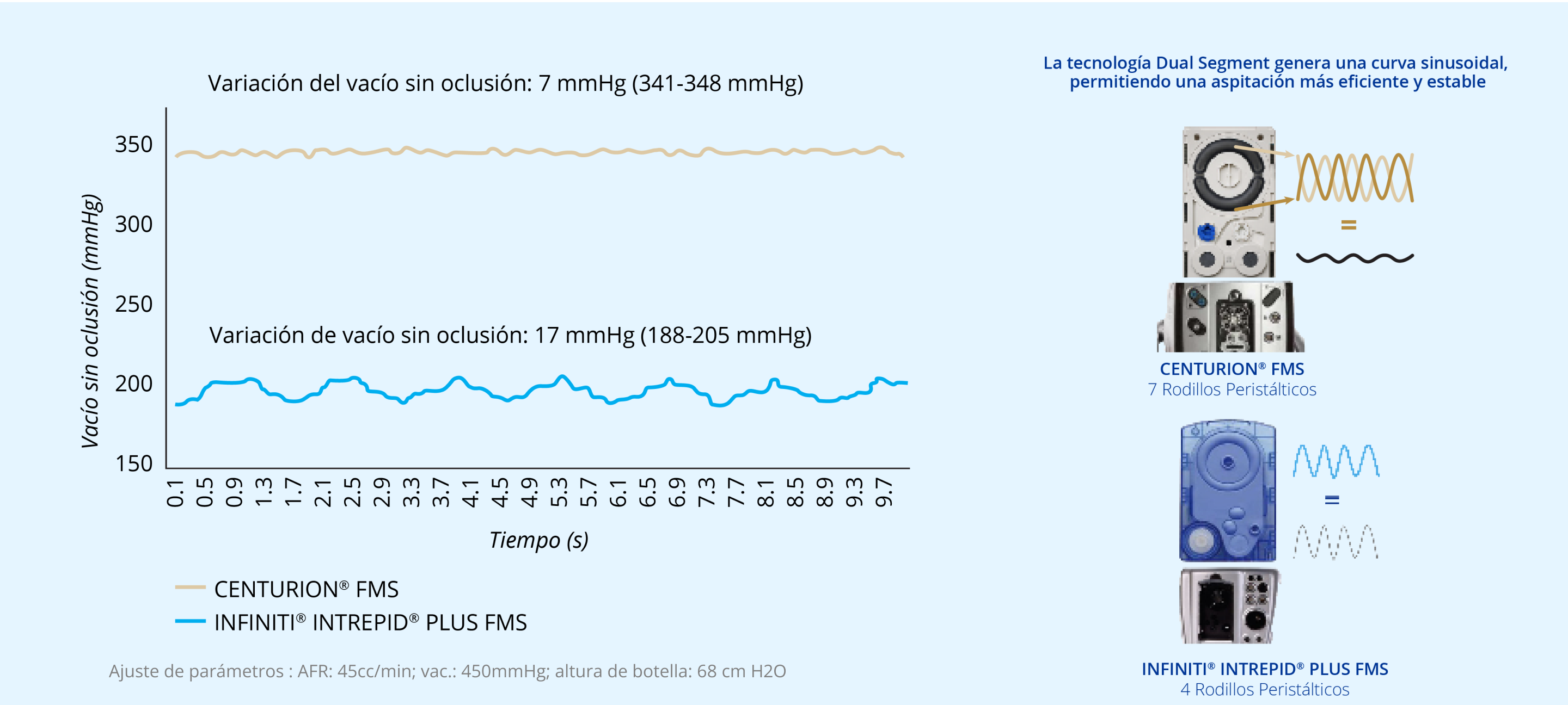 Un gráfico de líneas que muestra la variación de vacío no oclusiva de CENTURION FMS e INFINITI INTREPID PLUS FMS. CENTURION FMS es más estable a lo largo del tiempo si se compara con INFINITI FMS. Imagen de CENTURION FMS e INFINITI FMS. La tecnología de segmento dual de CENTURION FMS genera una curva sinusoidal dual que permite una aspiración más eficiente y estable si se compara con INFINITI FMS.
