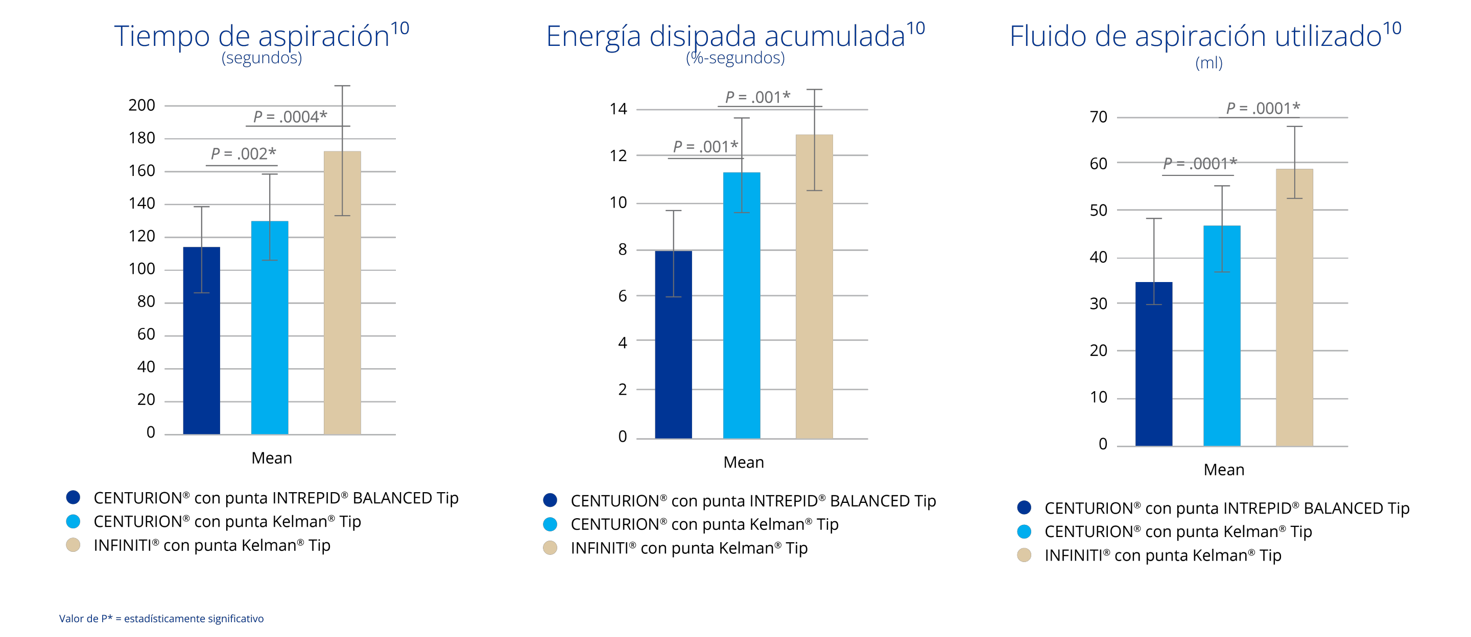 Gráfico de barras que compara el tiempo de aspiración medido en segundos entre CENTURION con punta equilibrada INTREPID BALANCED, CENTURION con punta Kelman e INFINITI con punta Kelman. CENTURION con punta equilibrada INTREPID BALANCED tuvo un tiempo de aspiración significativamente inferior que CENTURION con punta Kelman e INFINITI con punta Kelman.  Gráfico de barras que compara la energía disipada acumulada entre CENTURION con punta equilibrada INTREPID BALANCED, CENTURION con punta Kelman e INFINITI con punta Kelman. CENTURION con punta equilibrada INTREPID BALANCED tuvo menos energía disipada acumulada que CENTURION con punta Kelman e INFINITI con punta Kelman. Gráfico de barras que compara el fluido de aspiración usado entre CENTURION con punta equilibrada INTREPID BALANCED, CENTURION con punta Kelman e INFINITI con punta Kelman. CENTURION con punta equilibrada INTREPID BALANCED usó significativamente menos fluido de aspiración que CENTURION con punta Kelman e INFINITI con punta Kelman.