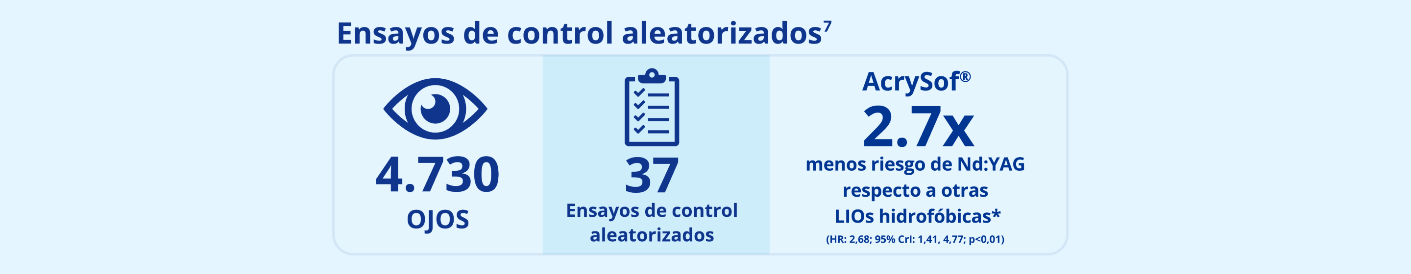 Cuatro ilustraciones lado a lado. La primera tiene un icono azul de un ojo con un texto debajo que dice: “11 496 ojos”. La siguiente tiene un texto azul que dice: “65 modelos de LIO”. La tercera tiene un icono azul de un portapapeles con texto debajo que dice: “75 RCTs”. La última tiene un texto azul que dice: “AcrySof riesgo 2,7x menor de Nd:YAG vs otras LIOs hidrofóbicas. Sobre estas cuatro ilustraciones, un texto azul dice: “Ensayos aleatorizados controlados.”