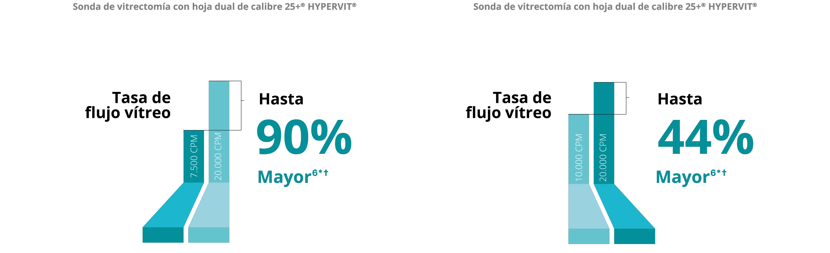 Gráfico de barras que compara la tasa de flujo vítreo entre 7500 y 20 000 de la sonda HYPERVIT de calibre 25+. La sonda de 20 000 tiene una tasa de flujo vítreo un 90% superior. Gráfico de barras que compara la tasa de flujo vítreo entre 10 000 y 20 000 de la sonda HYPERVIT de calibre 25+. La sonda de 20 000 tiene una tasa de flujo vítreo un 44% superior.