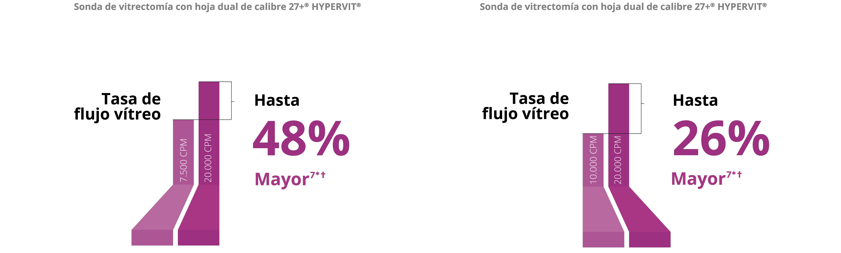 Gráfico de barras que compara la tasa de flujo vítreo entre 7500 y 20 000 de la sonda Hypervit de calibre 27+. La sonda de 20 000 tiene una tasa de flujo vítreo un 48% superior. Gráfico de barras que compara la tasa de flujo vítreo entre 10 000 y 20 000 de la sonda Hypervit de calibre 27+. La sonda de 20 000 tiene una tasa de flujo vítreo un 26% superior.