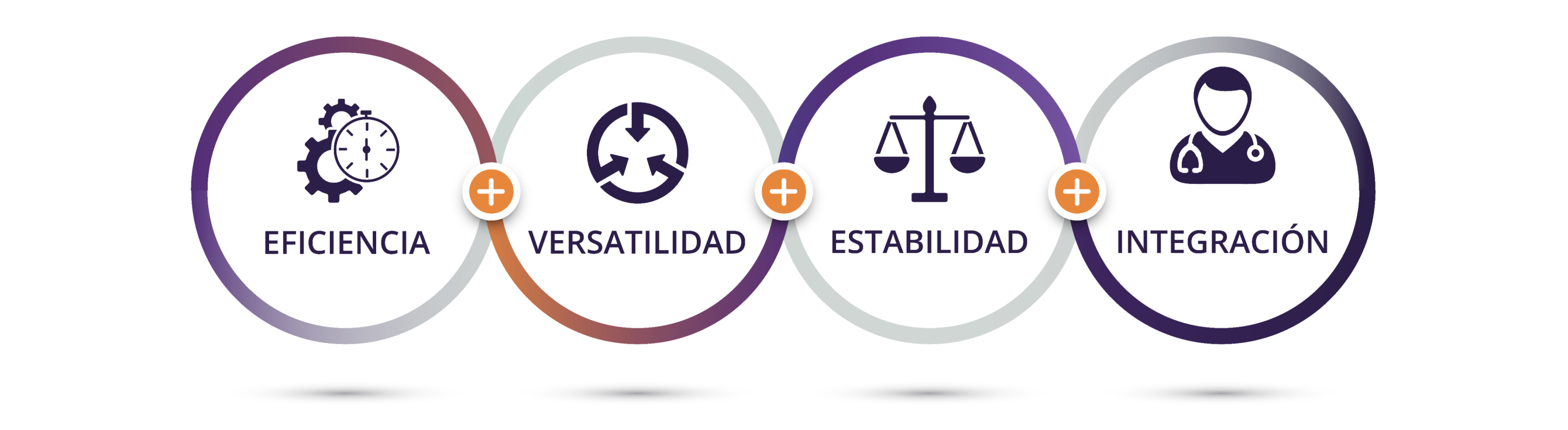 Diagrama que ilustra las cuatro secciones de esta página web. Icono de dos engranajes y un cronómetro con texto debajo que dice: “Eficiencia”. Icono de un círculo con tres flechas apuntando hacia dentro con texto debajo que dice: “Versatilidad”. Icono de una balanza con texto debajo que dice: “Estabilidad”. Icono de un médico con texto debajo que dice “Integración quirúrgica”.
