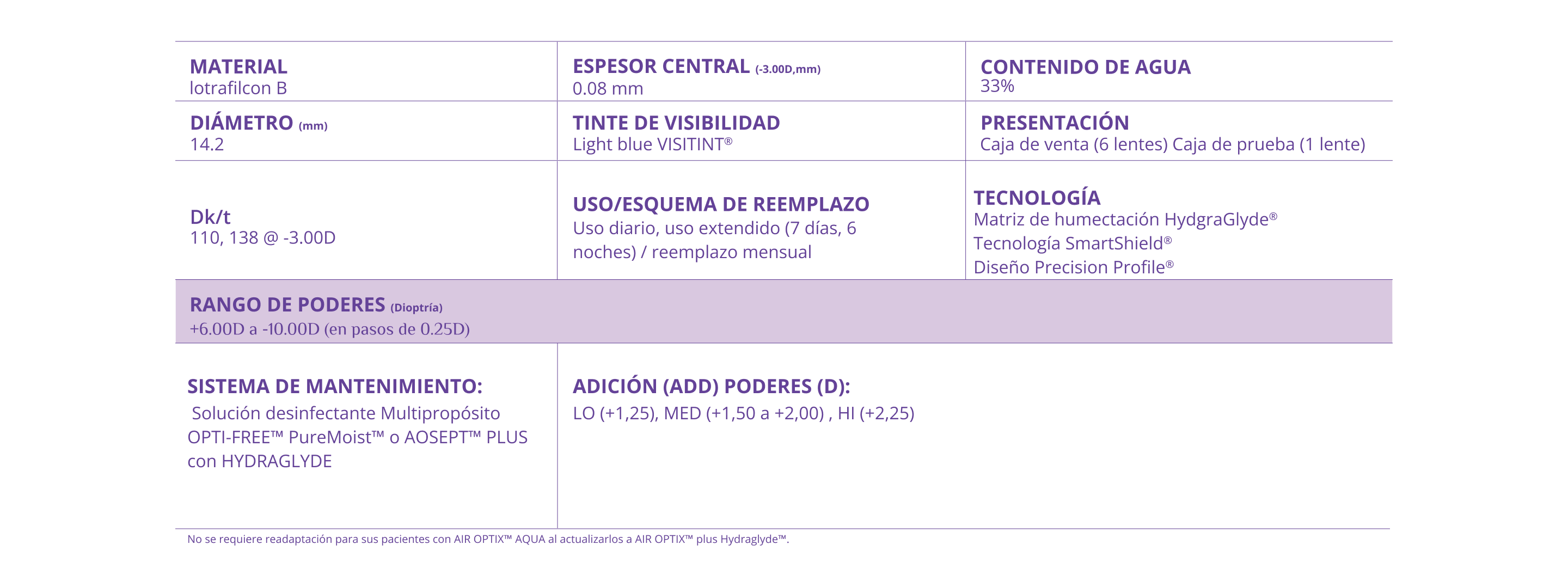 Table of parameters for AIR OPTIX Plus HydraGlyde Multifocal