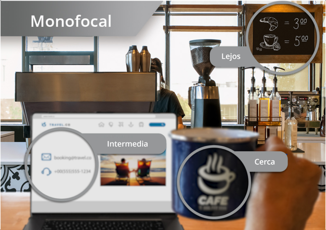 The picture on the left displays this point of view from someone with a monofocal IOL. There are three grey circles with text. Each circle highlights the vision of someone with a monofocal IOL at near, intermediate and far distance, with near and intermediate focal points out of focus, and distance focal points in clear focus.