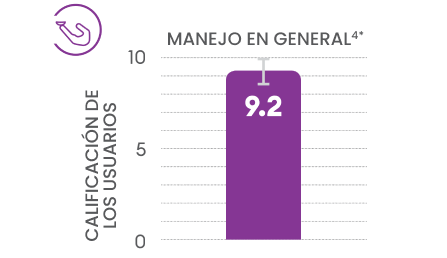 Gráfico de barras que muestra una calificación promedio de 9.2 sobre 10 otorgada por los usuarios al manejo general de los lentes de contacto