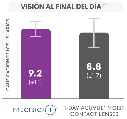 Gráfico de barras comparando la calificación de visión al final del día entre usuarios de PRECISION1™ (9.2 ±1.1) y 1-DAY ACUVUE® MOIST (8.8 ±1.7)