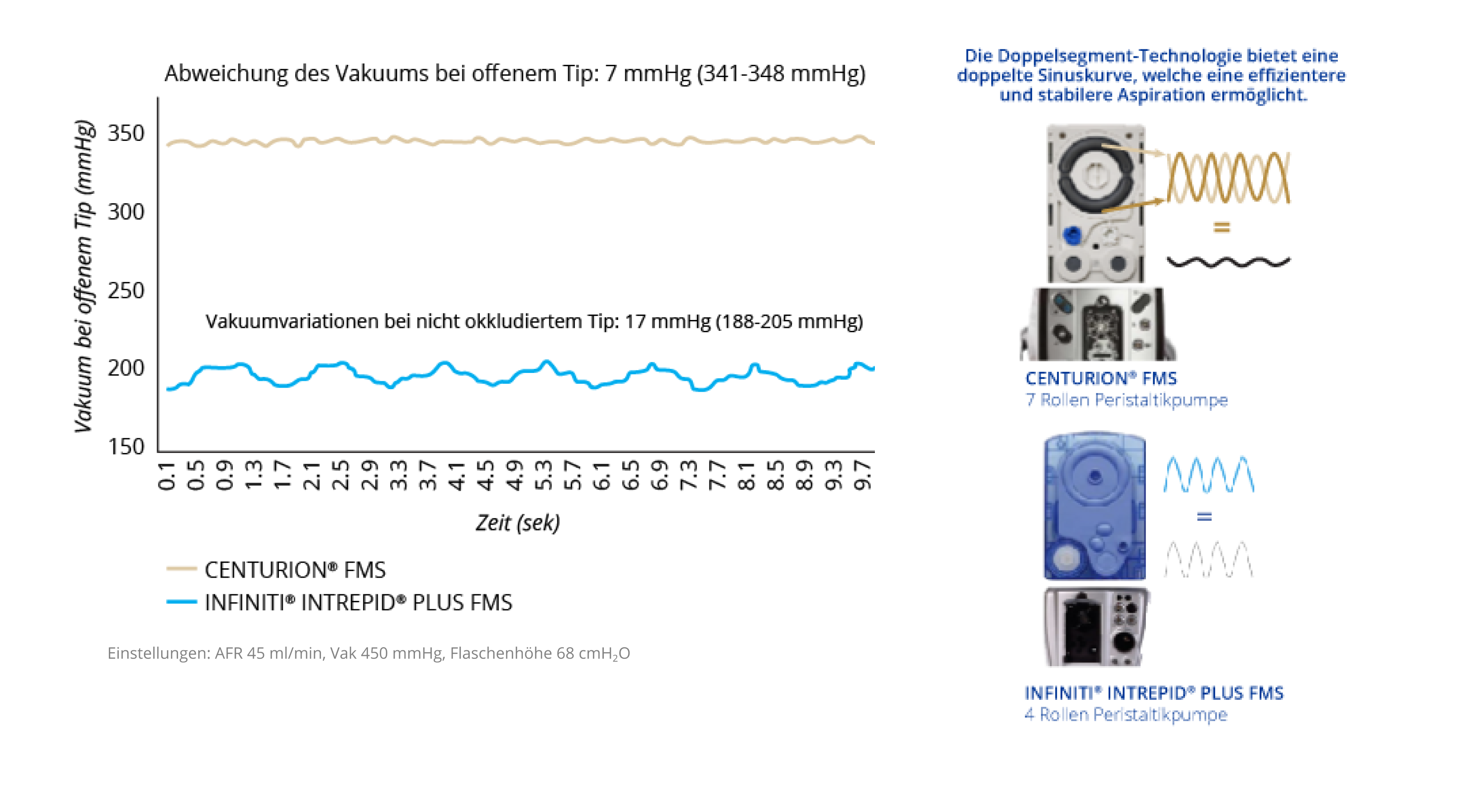 Ein Liniendiagramm vergleicht die Vakuumabweichungen ohne Okklusion von Centurion® FMS und Infiniti® INTREPID PLUS FMS. Centurion® FMS ist über die Zeit gesehen stabiler im Vergleich zum Infiniti® FMS. Ein Bild des Centurion® FMS und Infiniti® FMS. Die Doppelsegment-Technologie des Centurion® FMS erzeugt eine duale Sinuskurve. Dies ermöglicht eine stabilere Aspiration im Vergleich zum Infiniti® FMS.