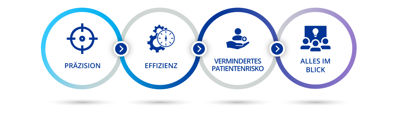 Ein Diagramm illustriert die vier Bereiche dieser Webseite. Ein Symbol eines Ziels mit dem Wort “Präzision” darunter. Ein Symbol bestehend aus zwei Zahnrädern vor einer Stoppuhr mit dem Wort ”Effizienz” darunter. Ein Symbol einer Hand, die eine Person neben einem blauen Kreuz hält, mit dem Text “minimiertes Patientenrisiko” darunter. Ein Symbol von drei Personen, die auf einen Bildschirm mit einer Glühbirne schauen, mit dem Text “Alles im Blick” darunter.