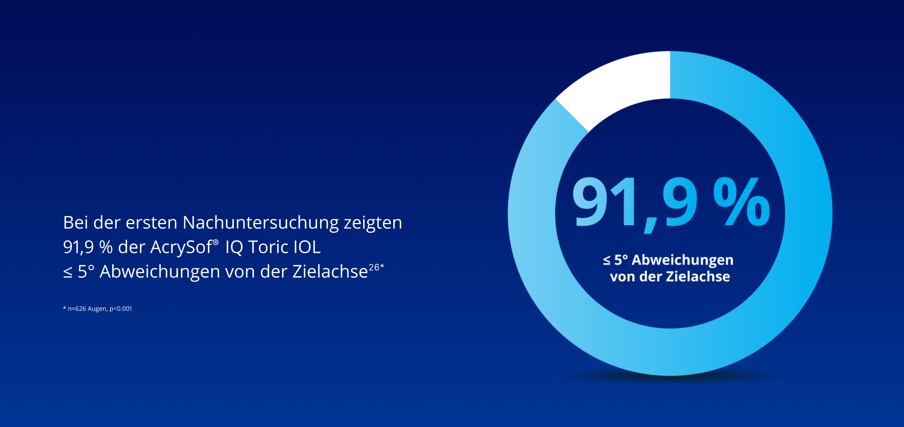 Kreisdiagramm, das zeigt, dass 91,9 % der AcrySof IQ Toric IOLs innerhalb 5° von der Zielachse liegen. Der größte Teil des Kreises ist blau, der restliche Teil ist weiß.