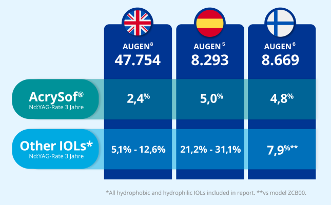 Diagramm mit Daten aus mehreren Ländern, die zeigen, dass AcrySof im Vergleich zu anderen IOL die niedrigsten Nd:YAG-Raten nach 3 Jahren aufweist.