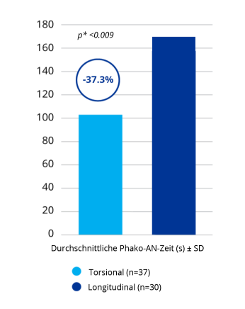 Durchschnittliche Phakozeit Katarakthärten 3 und 4 graph