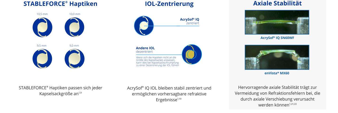 Abbildungen, die zeigen, wie sich die STABLEFORCE Haptiken der AcrySof IQ IOL an verschiedene Kapselsackgrößen anpassen: 10,5 mm, 10,0 mm, 9,5 mm, 9,0 mm. Zwei Abbildungen. Die erste ist eine Abbildung einer AcrySof IQ IOL. Ein hellblauer Kreis ist in der Mitte der IOL platziert, um den Fokus zu markieren. Eine hellblaue Linie ist mit der IOL verbunden und trägt die Aufschrift "AcrySof IQ Centered". Die zweite Abbildung zeigt andere gängige IOL. Eine hellblaue Linie ist mit der IOL verbunden, und der Text lautet "Andere IOL dezentriert". Ein kleinerer Text darunter lautet: "Wenn sich die Haptik nicht an die Größe des Kapselsacks anpassen, kann dies bei Kapselsackschrumpfung zu einer Dezentrierung der IOL führen.” 2 Bilder, die zeigen, dass die AcrySof IQ IOL eine größere axiale Stabilität als die enVisto MX60 aufweist, was zur Verringerung von Refraktionsfehlern beiträgt.