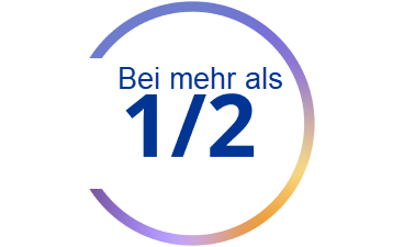 Kreisförmige Grafik mit Farbverlauf und der Aufschrift „Bei mehr als 1/2“