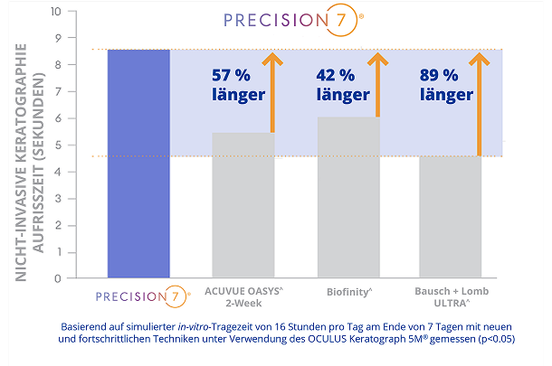 Balkendiagramm zur nicht-invasiven Keratographie-Aufreißzeit (NIKBUT) mit Vergleich von PRECISION7 und anderen Kontaktlinsen, das längere Stabilitätszeiten zeigt.