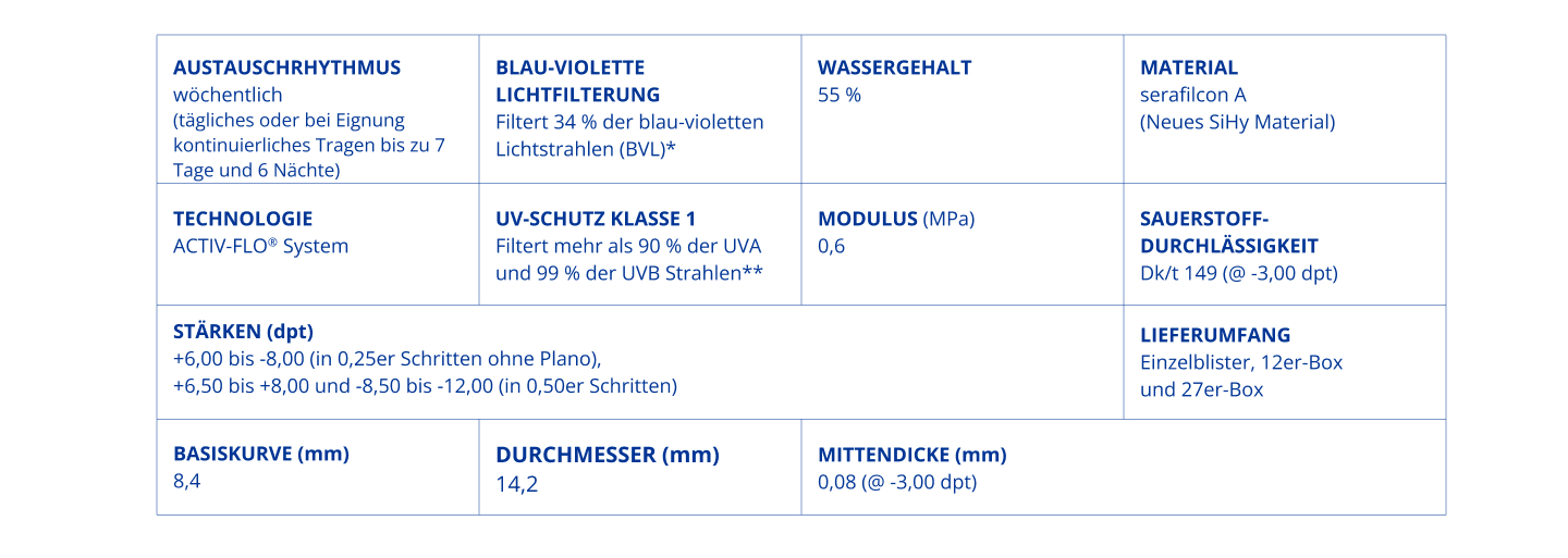 Linsenparametertabelle für PRECISION7 mit Angaben zu Austauschrhythmus, Material, Wassergehalt, UV-Schutz, Sauerstoffdurchlässigkeit, Stärken sowie weiteren technischen Spezifikationen.
