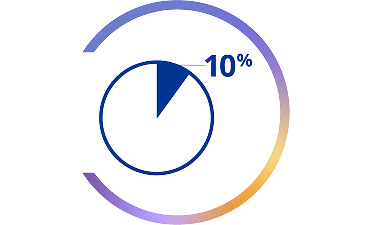 Kreisförmiges Diagramm mit hervorgehobenem 10 %-Segment, dargestellt in einem Ring mit Farbverlauf.