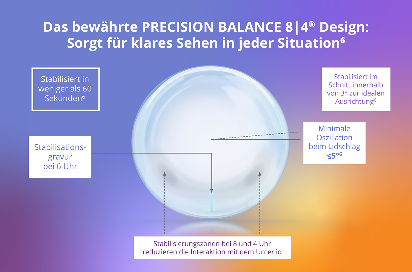 Schematische Darstellung des PRECISION BALANCE 8|4 Designs mit Kontaktlinse und Beschriftungen zu Stabilisierung, Ausrichtung und reduzierter Oszillation für klares Sehen.