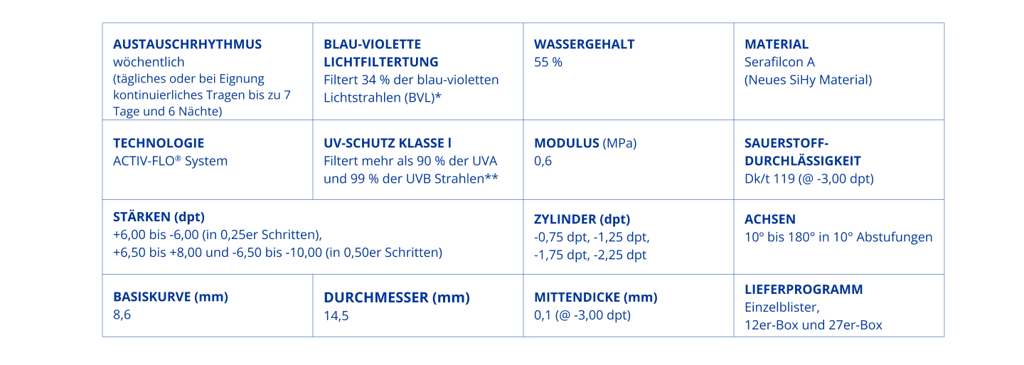 Linsenparametertabelle für PRECISION7 für Astigmatismus mit Angaben zu Austauschrhythmus, Material, Wassergehalt, UV-Schutz, Sauerstoffdurchlässigkeit, Stärken, Zylinder, Achsen und weiteren technischen Spezifikationen.