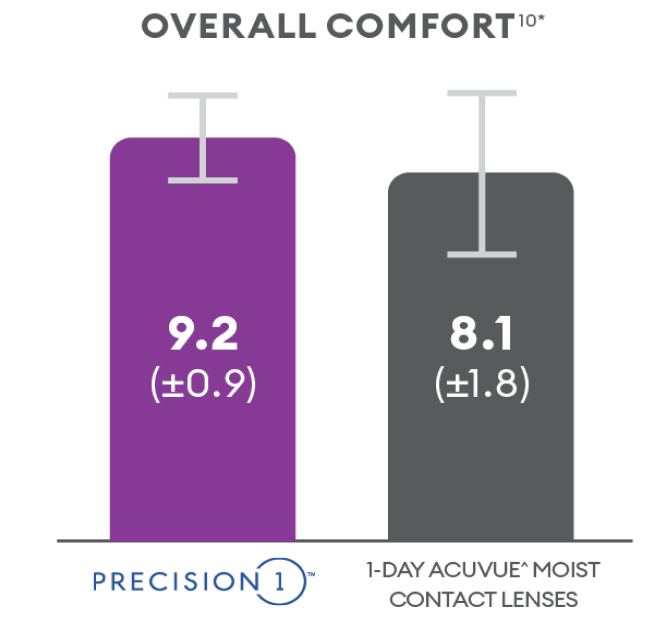 Overall comfort vs acuvue