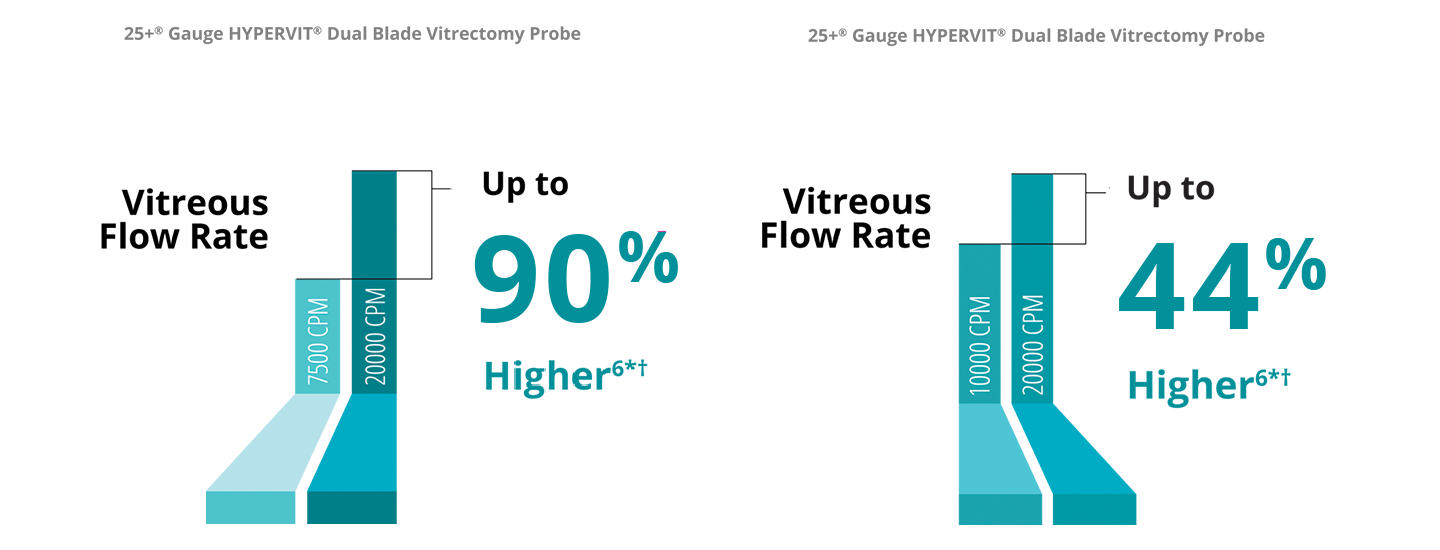 A bar graph comparing the vitreous flow rate between the 7.5K and 20K 25+ Gauge HYPERVIT probe. The 20K probe has a 90% higher vitreous flow rate.