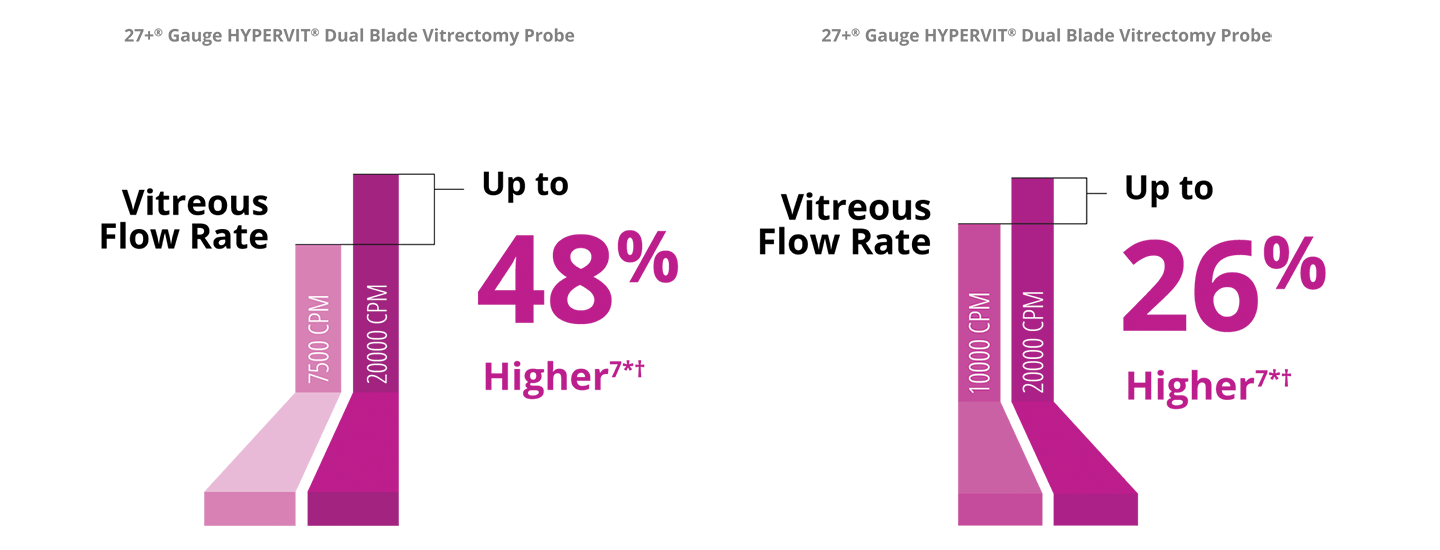A bar graph comparing the vitreous flow rate between the 7.5K and 20K 27+ Gauge Hypervit probe. The 20K probe has a 48% higher vitreous flow rate.