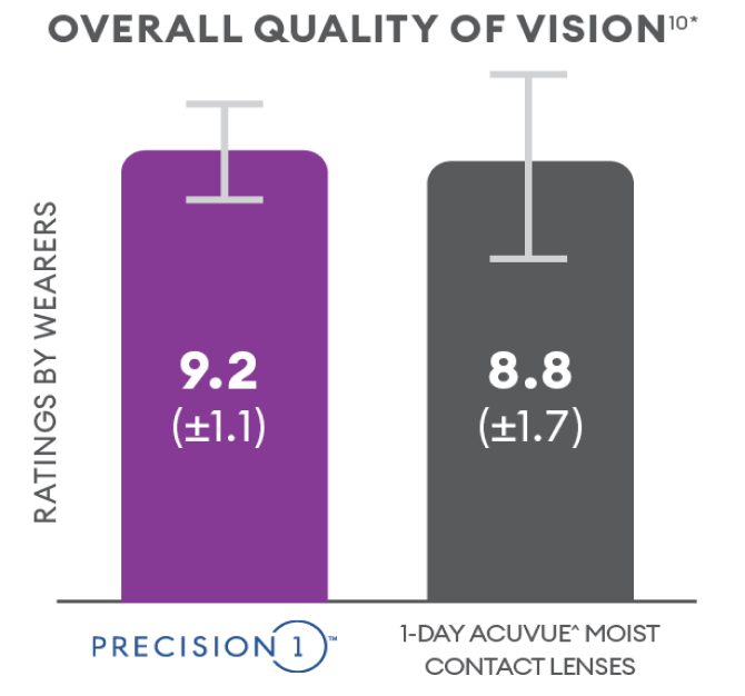Overall vision vs acuvue