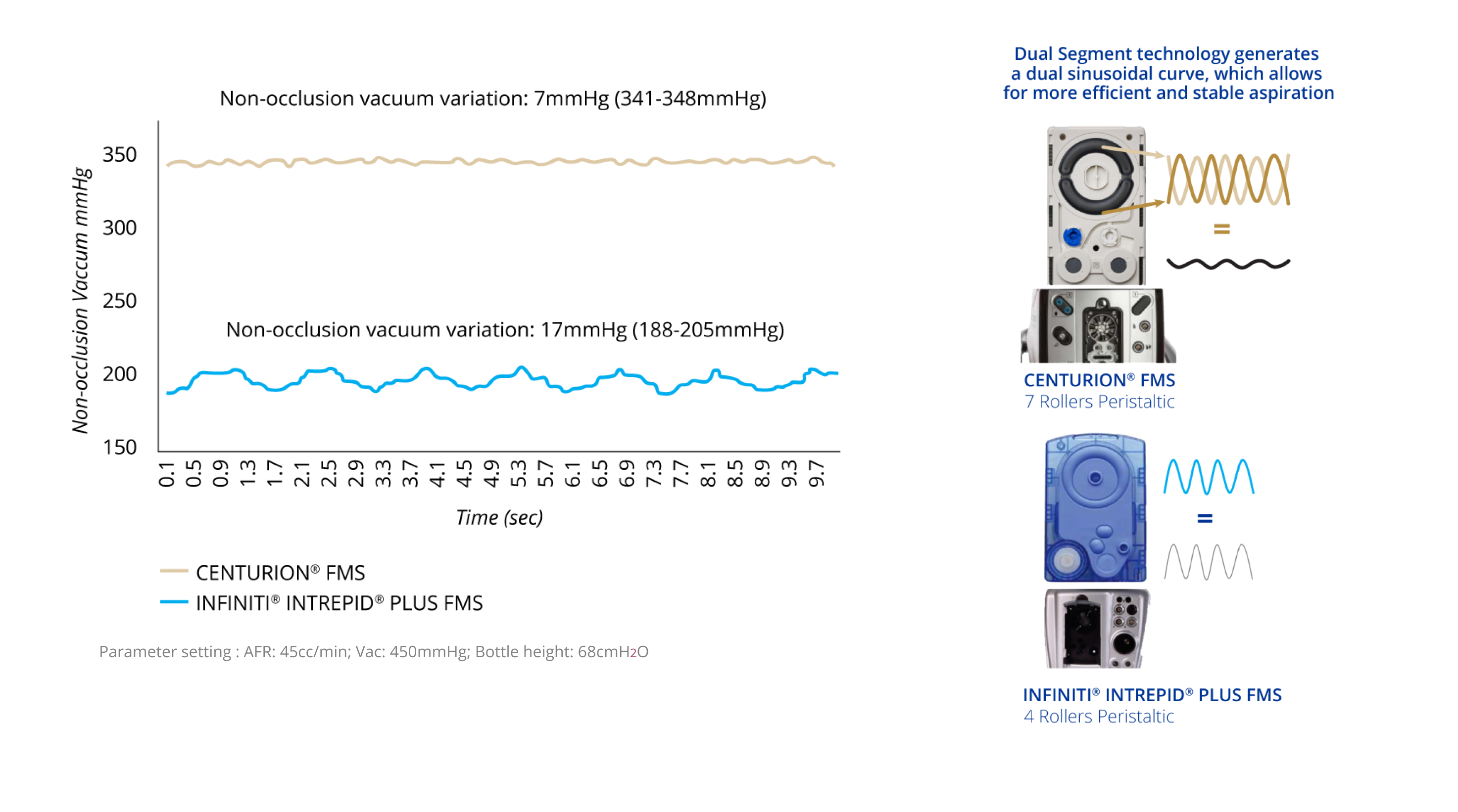 A line graph that shows the non-occlusion vacuum variation of CENTURION FMS and INFINITI INTREPID PLUS FMS. CENTURION FMS is more stable over time compared to INFINITI FMS. An image of the CENTURION FMS and INFINITI FMS. The dual segment technology of CENTURION FMS generates a dual sinusoidal curve, allowing for more efficient and stable aspiration compared to INFINITI FMS.