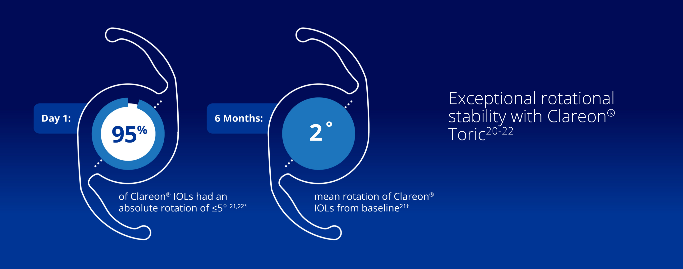 Two illustrations of Clareon Toric IOLs. “Ninety-five percent” appears in the first illustration, indicating that 95% of Clareon IOLs had an absolute rotation of ≤5 degrees on Day 1. “Two degrees” appears in the second illustration, indicating that 2 degrees was the mean rotation of Clareon IOLs from baseline at 6 months post-op.