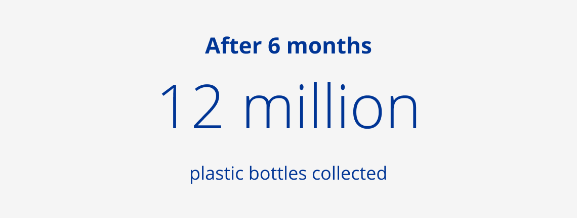 12 million plastic bottles collected 6 months into 2022 under the Plastic Bank partnership