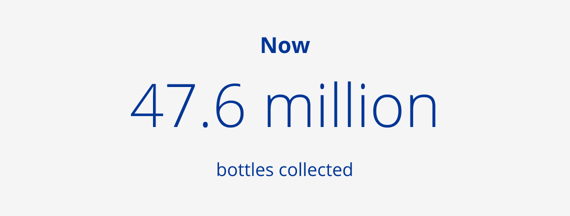 47.6 million bottles have been collected currently under the Plastic Bank partnership