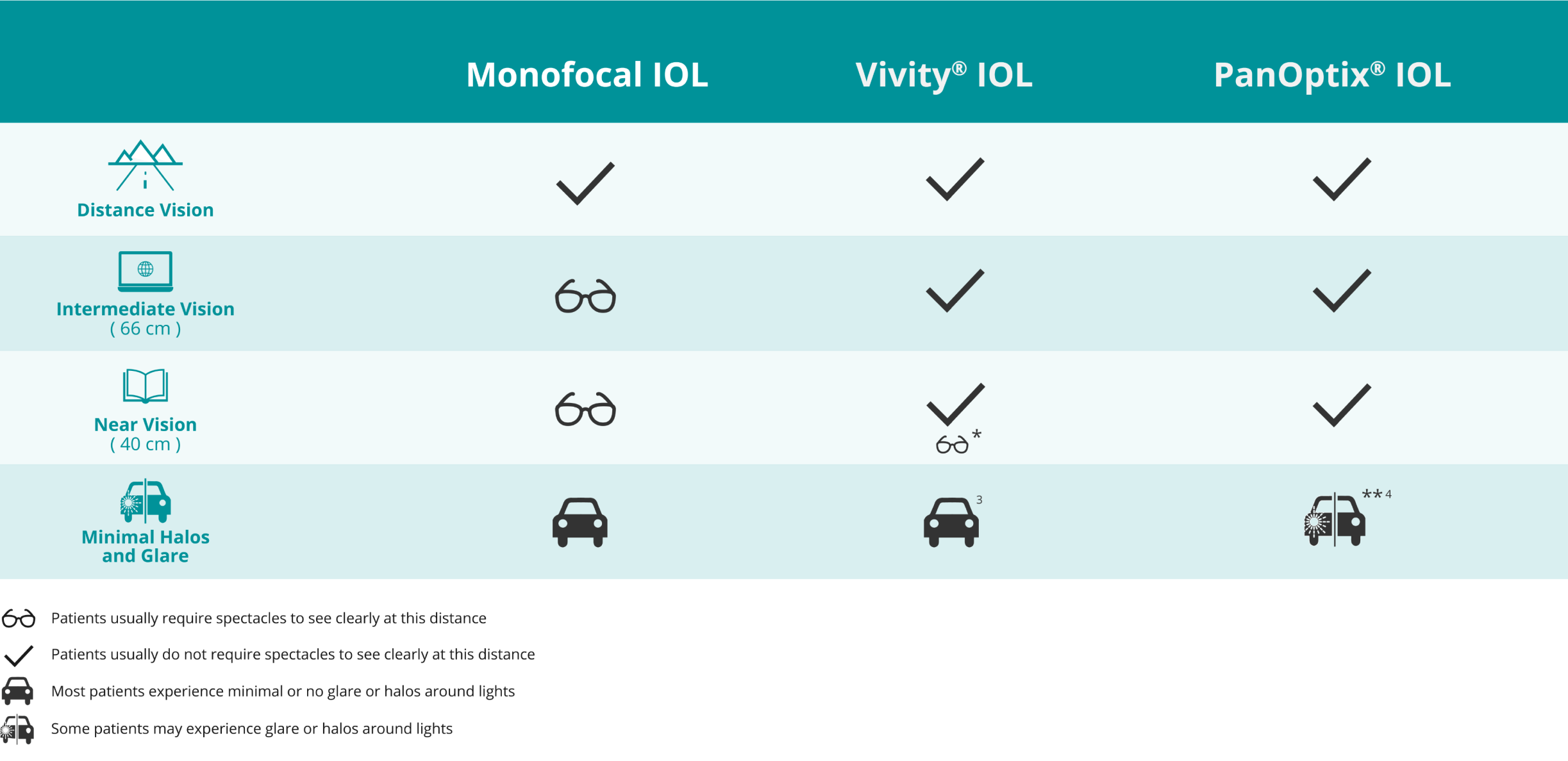 Table that compares the different benefits that the Monofocal Lens, Acrysof IQ Vivity® IOL, and Acrysof® IQ  PanOptix® IOL provides for an individual’s vision at different distances and under different conditions.