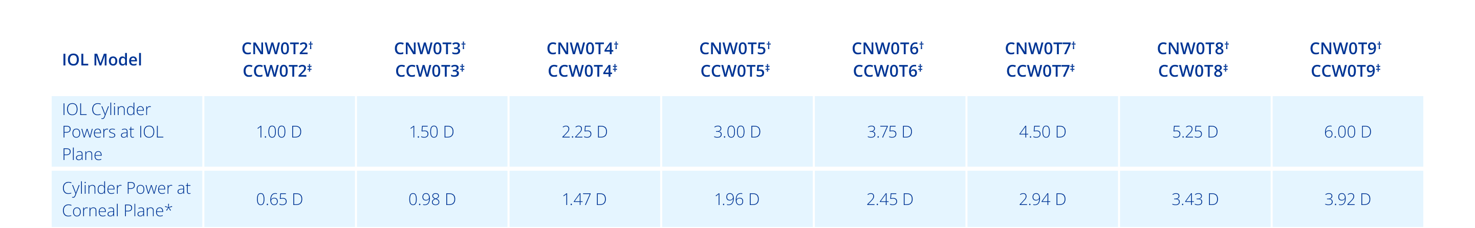 Table of specifications for Clareon Toric IOL second