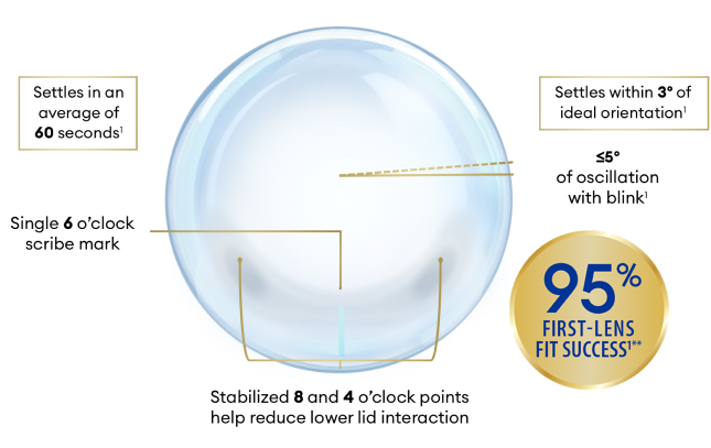 Illustration of a contact lens with annotations highlighting its design features. A gold badge in the bottom-right corner states '95% First-Lens Fit Success.