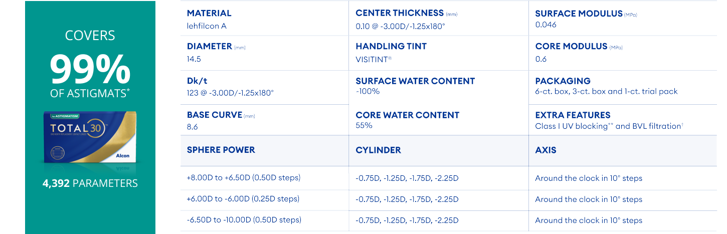 contact lens parameters table for Total30 for Astigmatism with a message reading Covers 99% of Astigmats, 4,392 parameters