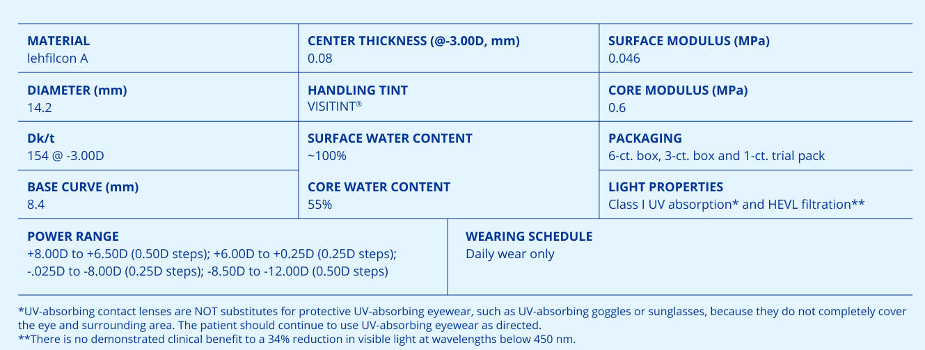 contact lens parameters for Total30 one month replacement contact lenses