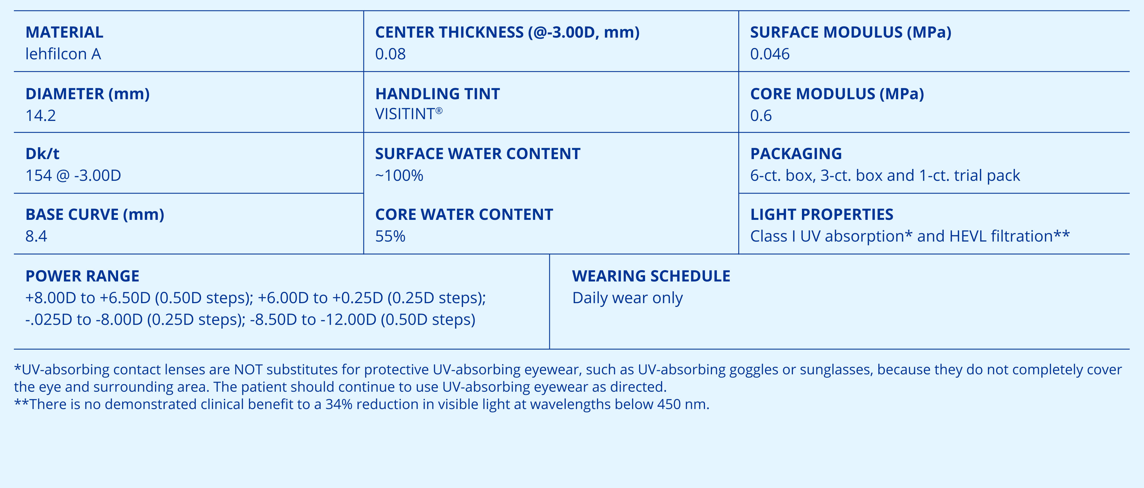 contact lens parameters for Total30 one month replacement contact lenses