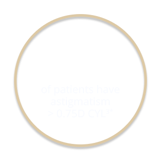graphic reading, 47% of patients have astigmatism > 0.75D CYL