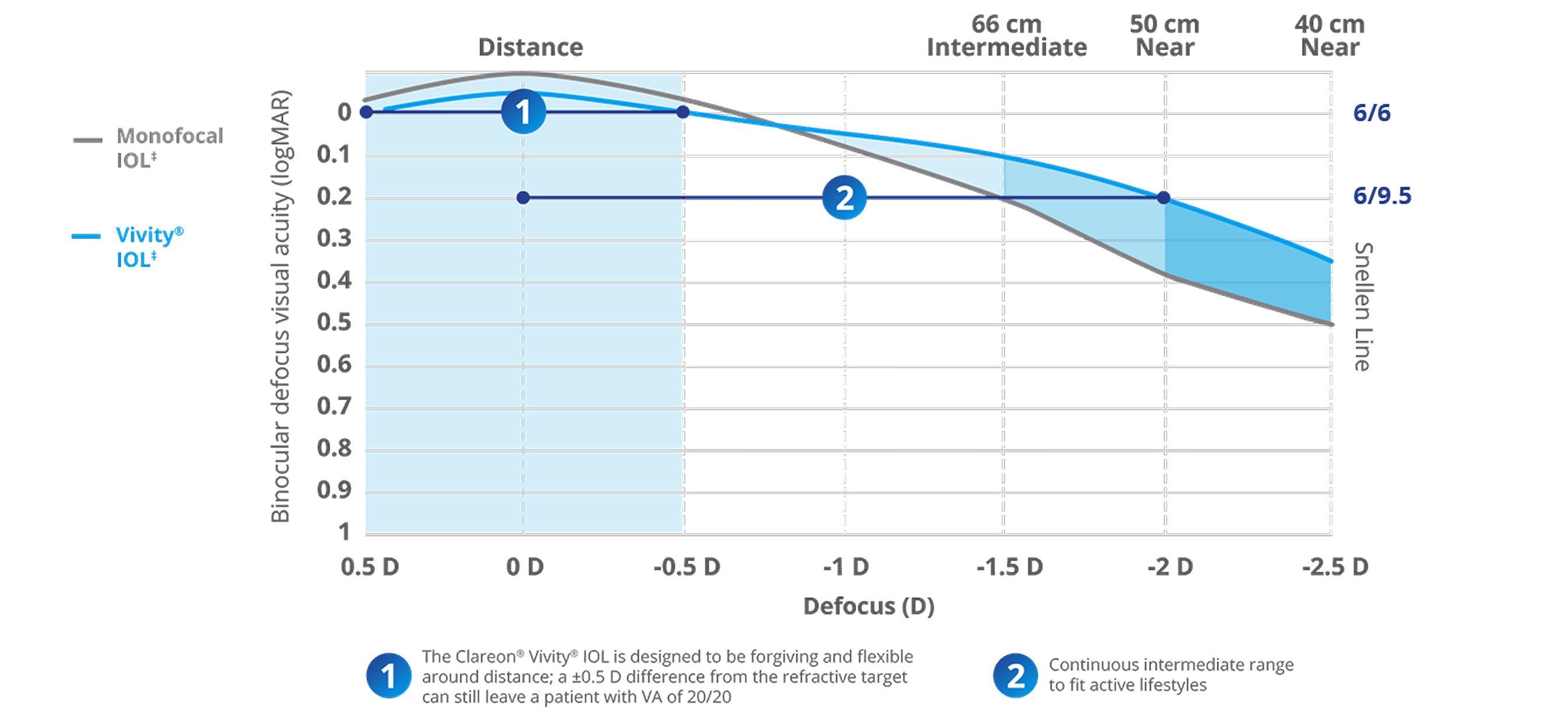 Defocus curve graph showing that the defocus range for Clareon Vivity is comparable to that of a monofocal. A number one in a circle draws a line across the distance section of the graph, indicating that the Clareon Vivity IOL is designed to be forgiving and flexible around distance. A number two in a circle draws a line from the distance section of the graph to the near section indicating that Clareon Vivity offers a continuous intermediate range of vision.