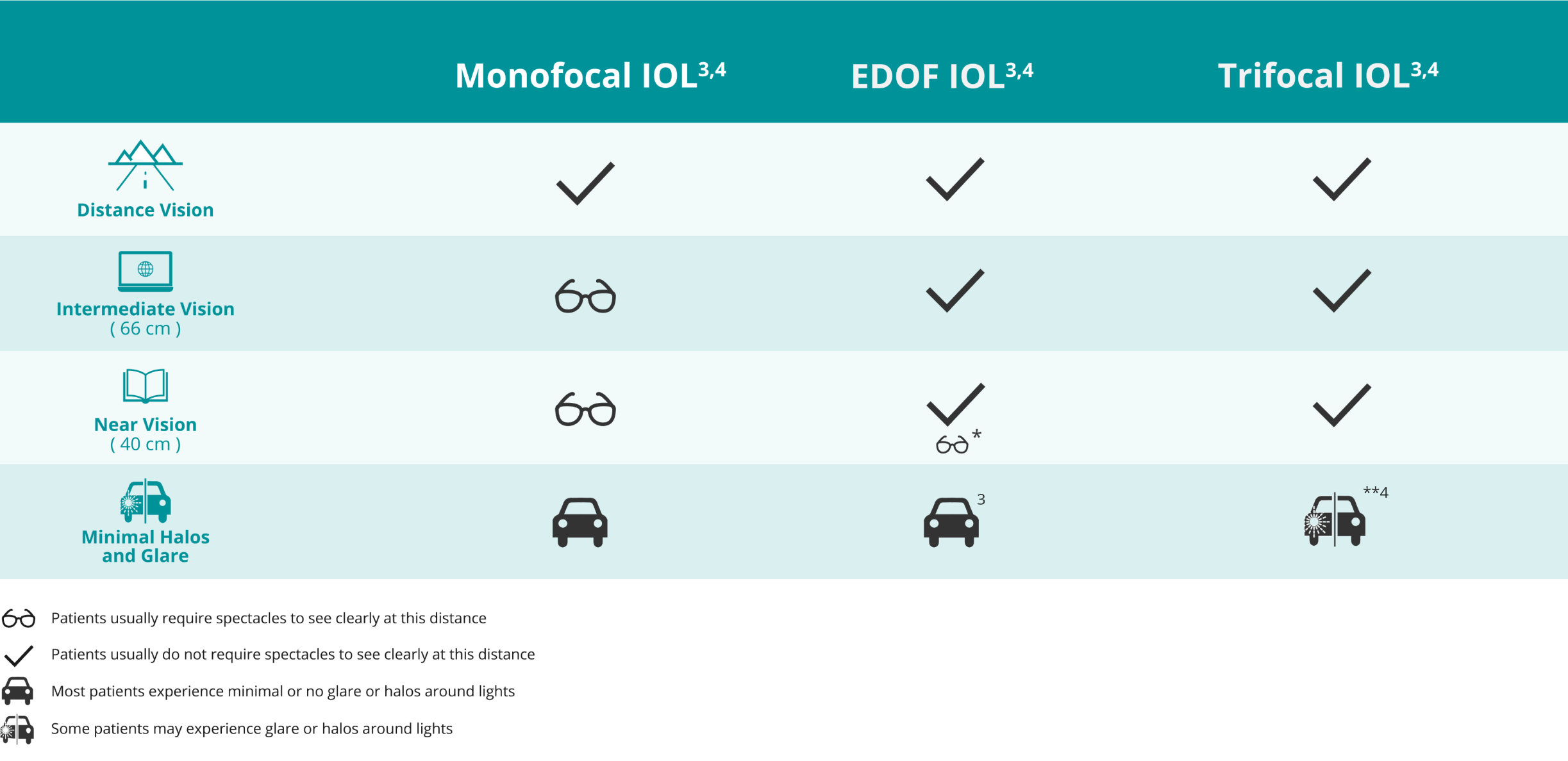 Table that compares the different benefits that the Monofocal Lens, Acrysof IQ Vivity® IOL, and Acrysof® IQ PanOptix® IOL provides for an individual’s vision at different distances and under different conditions.