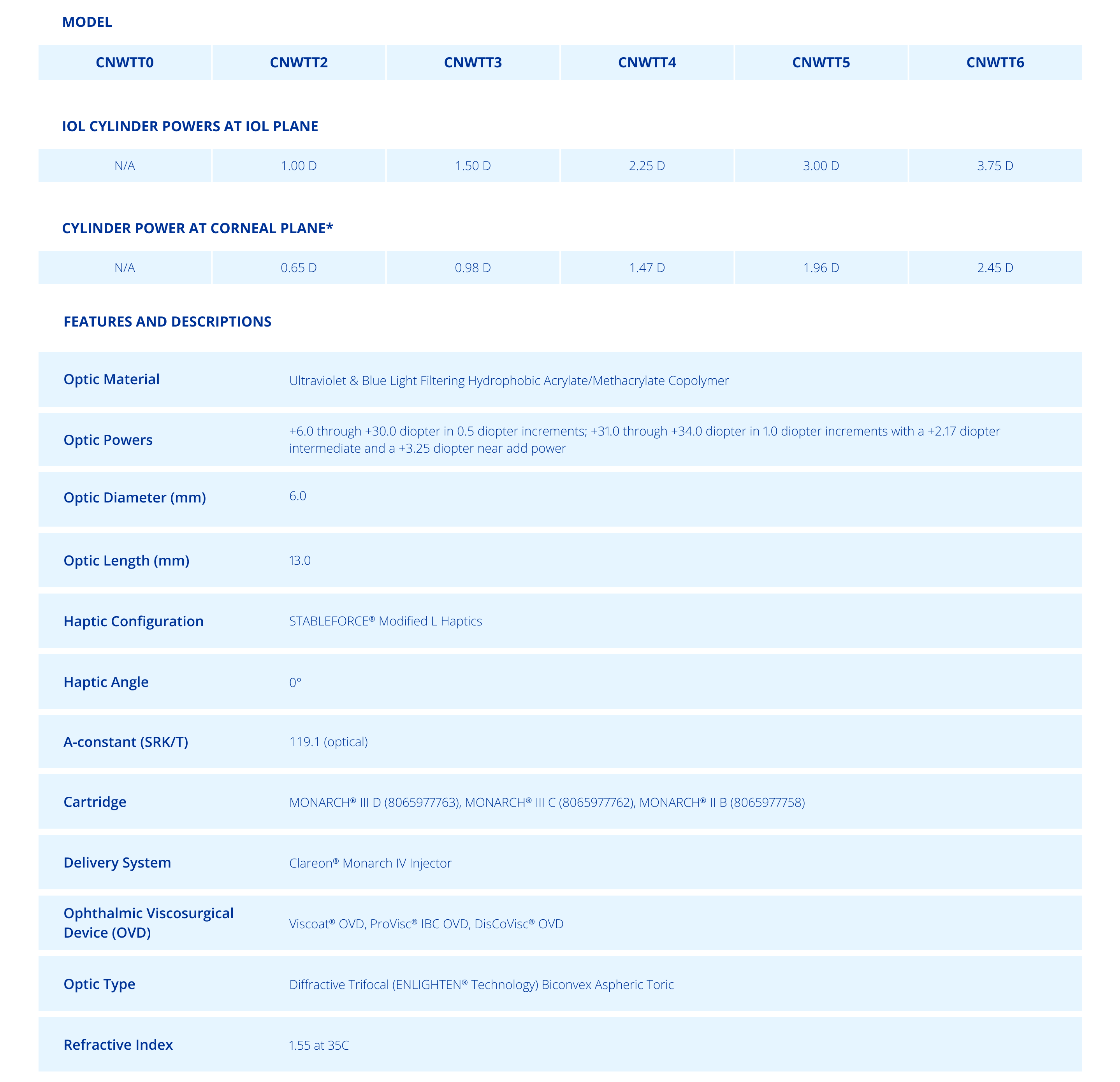 Technical Specifications Chart Clareon PanOptix