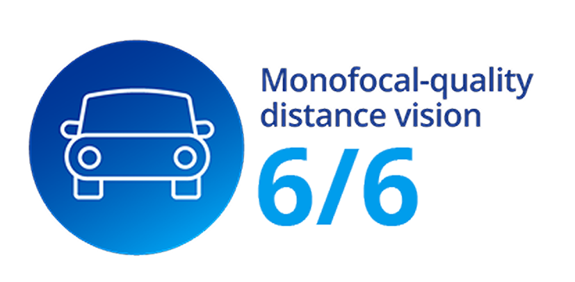 Icon of a car with text reading 'Monofocal-quality distance vision 6/6