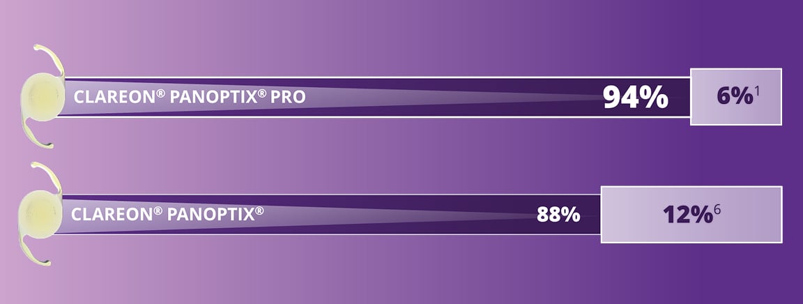 Clareon PanOptix Pro IOL directs 94% of light to usable optical range compared with 88% for Clareon PanOptix IOL