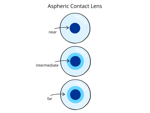 Image of aspheric contact lens