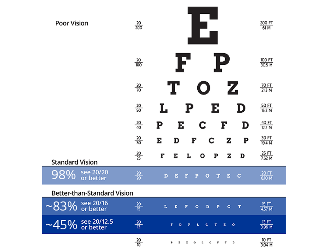 A vision chart with varying sizes of letters is broken up into three sections. The largest section with seven rows between 20/200 and 20/25 with the largest letters represents the range for poor vision. The row of moderately-sized letters highlighted in blue represents 20/20 standard vision. The bottom three rows with the smallest letters between 20/15 and 20/10 represent better-than-standard vision. This table indicates that the smaller the letters you can read from a certain distance, the better your vision.