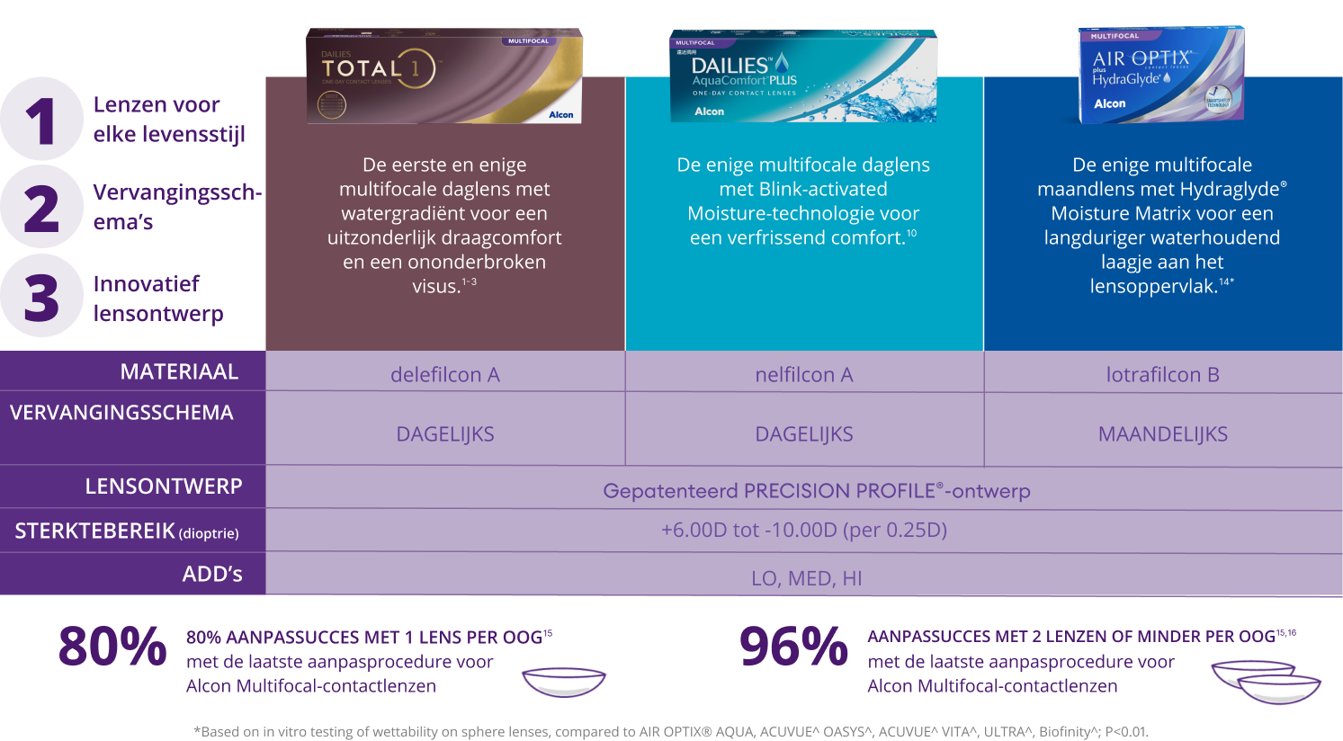 DAILIES TOTAL1 Multifocal parameters