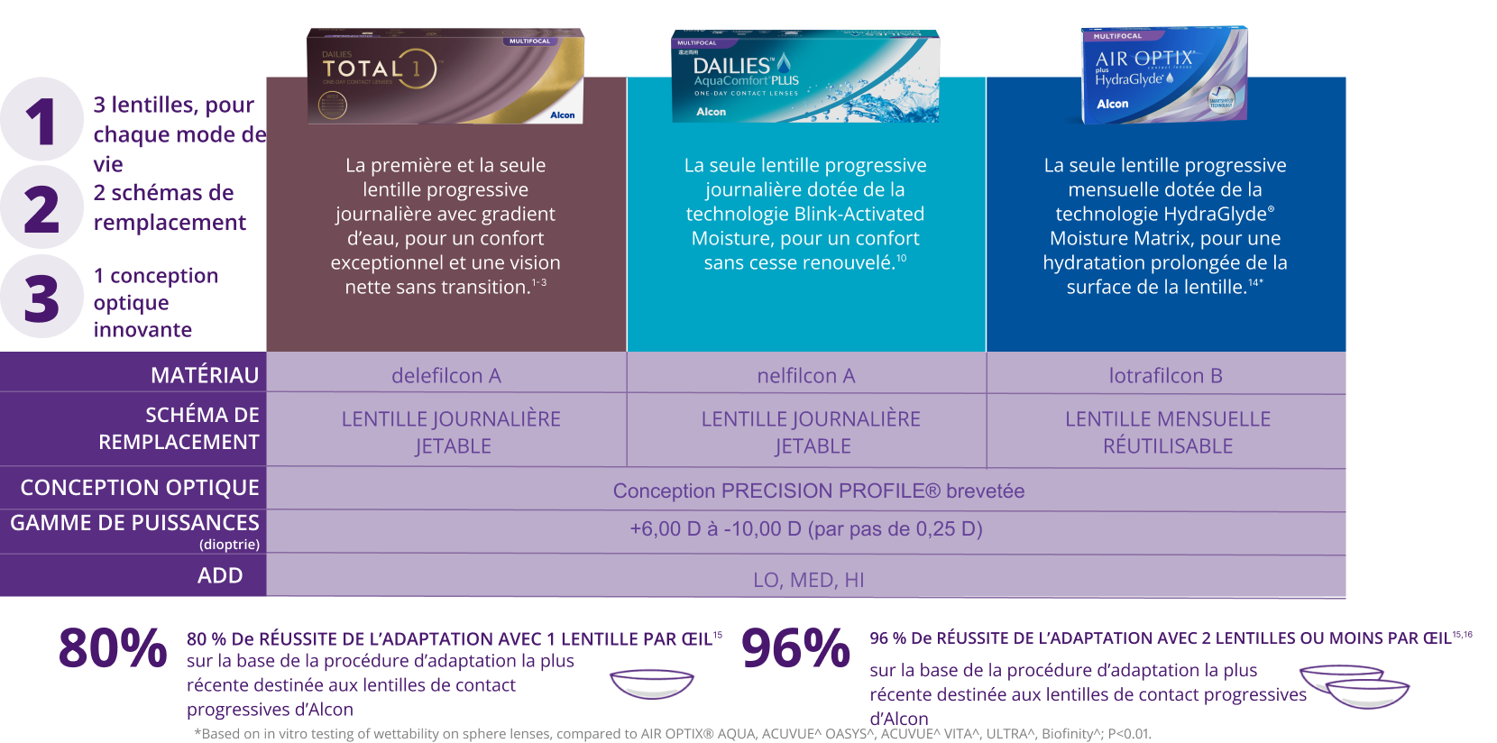 DAILIES TOTAL1 Multifocal parameters